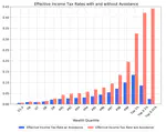 Tax Avoidance and Wealth Inequality (Job Market Paper)